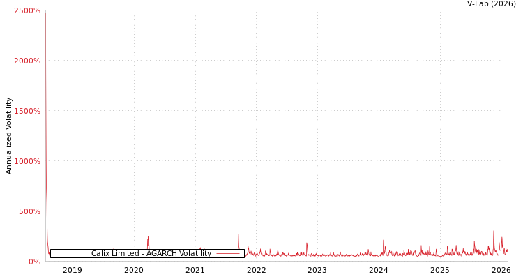 graph of Calix Limited AGARCH