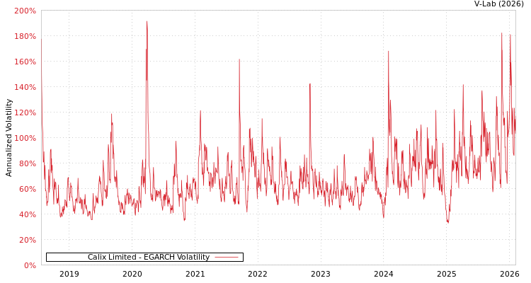 graph of Calix Limited EGARCH