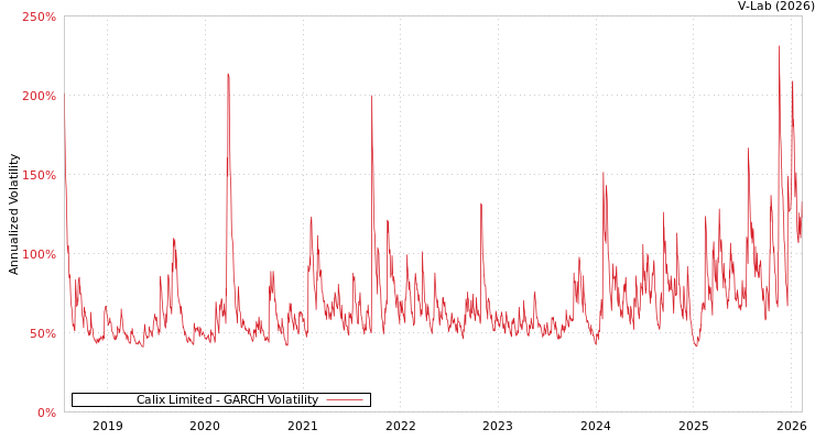 graph of Calix Limited GARCH