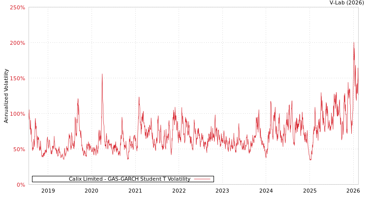 graph of Calix Limited GAS-GARCH-T