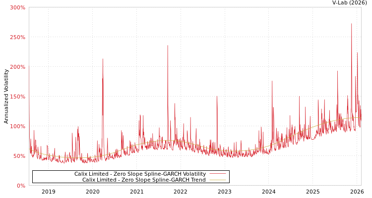 graph of Calix Limited S0GARCH