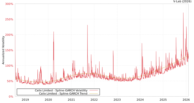 graph of Calix Limited SGARCH