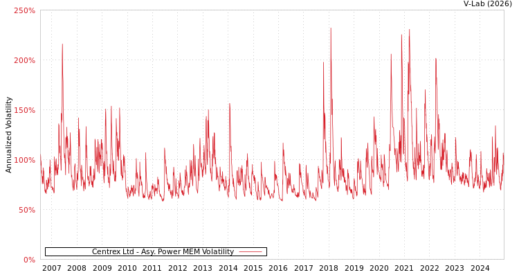 graph of Centrex Ltd APMEM