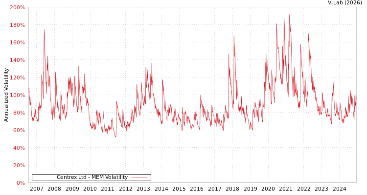 graph of Centrex Ltd MEM