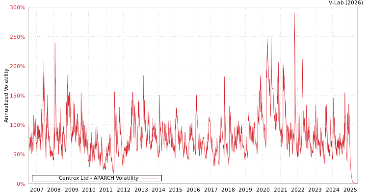 graph of Centrex Ltd APARCH