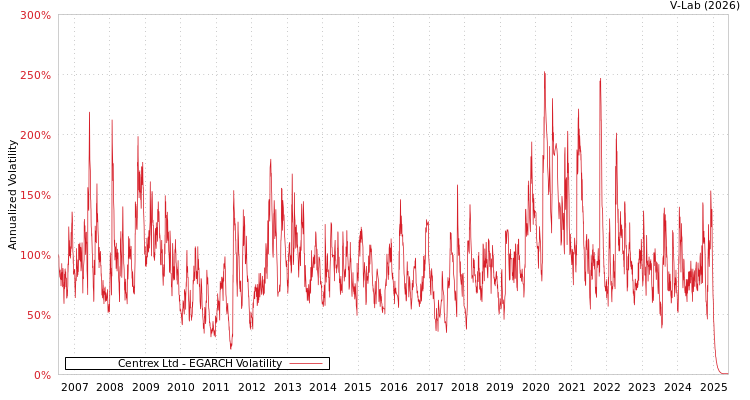 graph of Centrex Ltd EGARCH