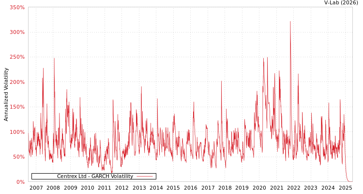 graph of Centrex Ltd GARCH