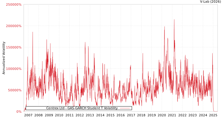 graph of Centrex Ltd GAS-GARCH-T