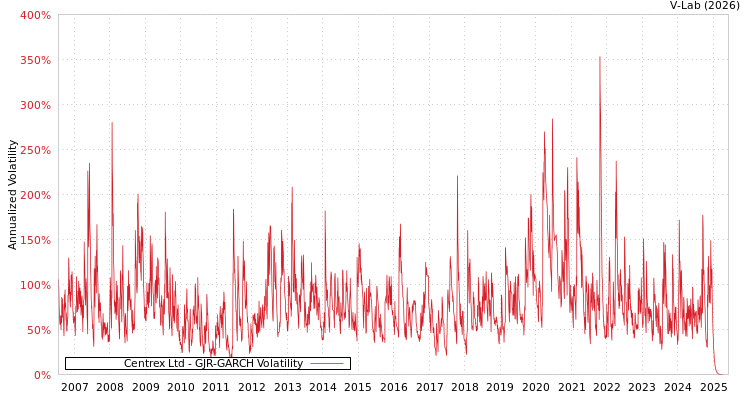 graph of Centrex Ltd GJR-GARCH
