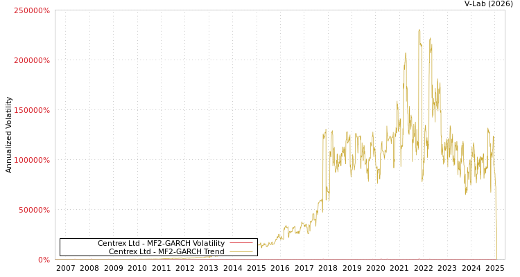 graph of Centrex Ltd MF2-GARCH