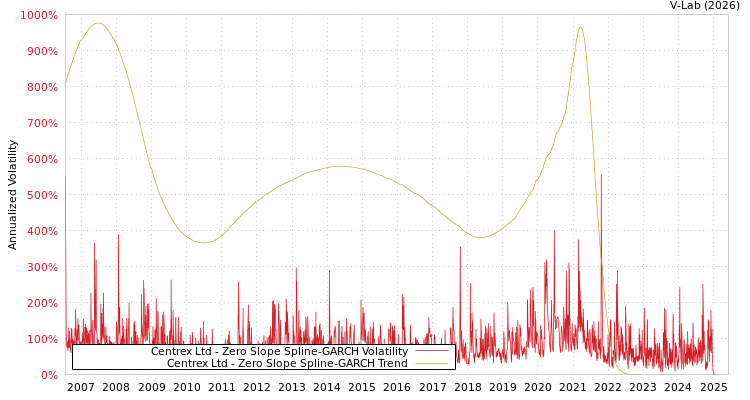 graph of Centrex Ltd S0GARCH