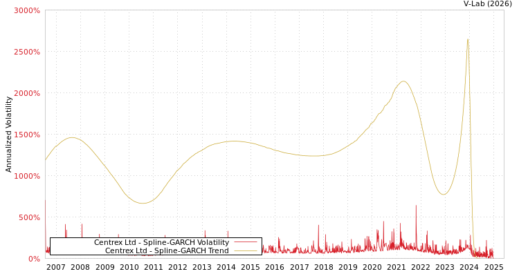 graph of Centrex Ltd SGARCH