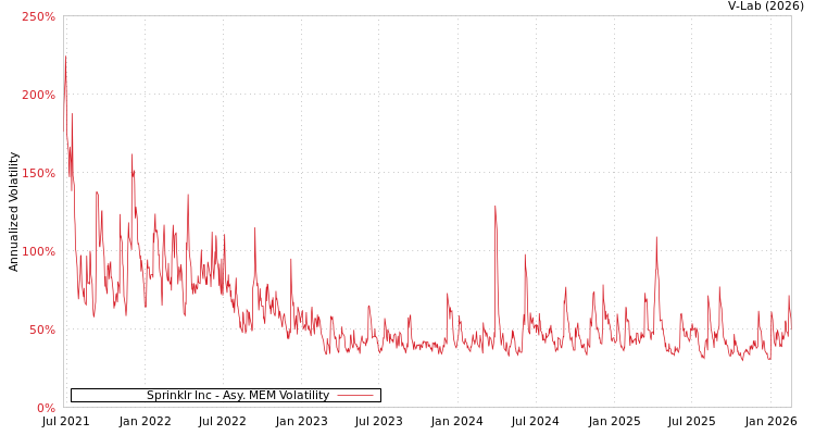 graph of Sprinklr Inc AMEM