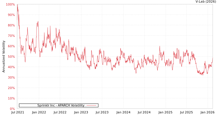 graph of Sprinklr Inc APARCH