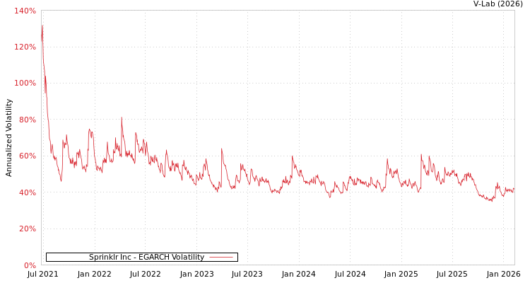 graph of Sprinklr Inc EGARCH
