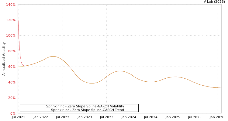 graph of Sprinklr Inc S0GARCH