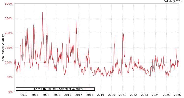 graph of Core Lithium Ltd. AMEM
