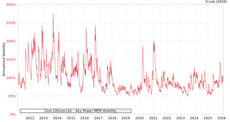 graph of Core Lithium Ltd. APMEM