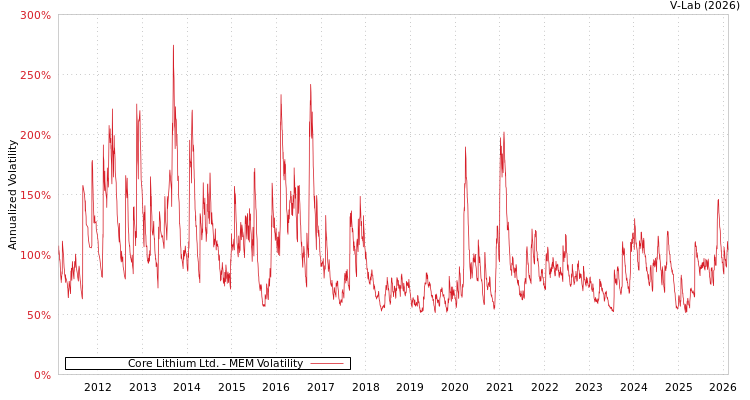 graph of Core Lithium Ltd. MEM