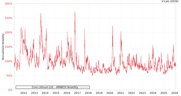 graph of Core Lithium Ltd. APARCH