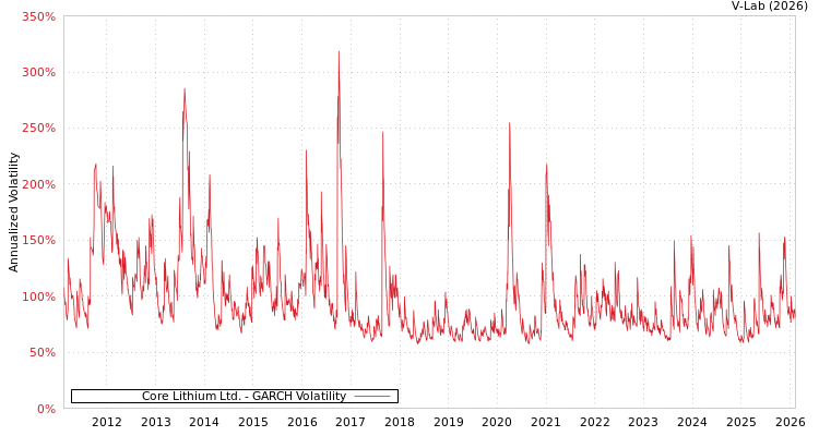 graph of Core Lithium Ltd. GARCH