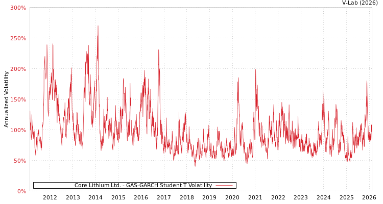 graph of Core Lithium Ltd. GAS-GARCH-T