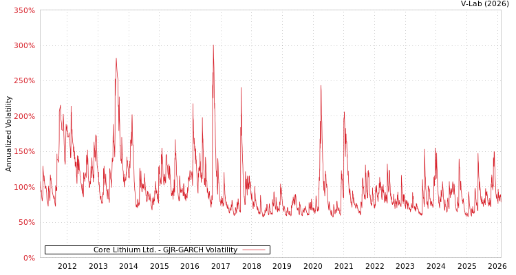 graph of Core Lithium Ltd. GJR-GARCH
