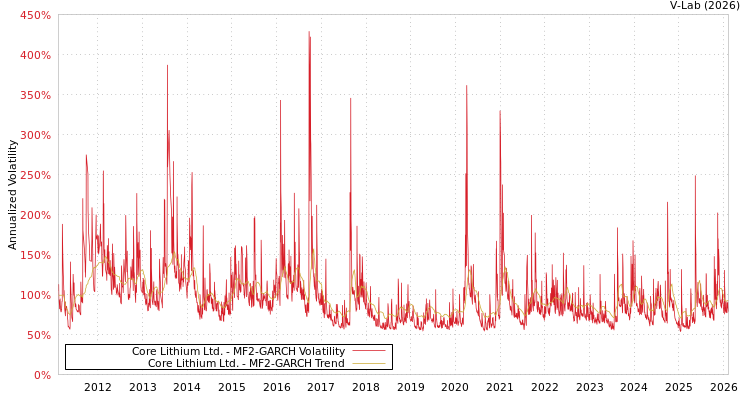 graph of Core Lithium Ltd. MF2-GARCH