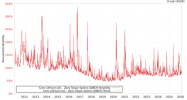 graph of Core Lithium Ltd. S0GARCH