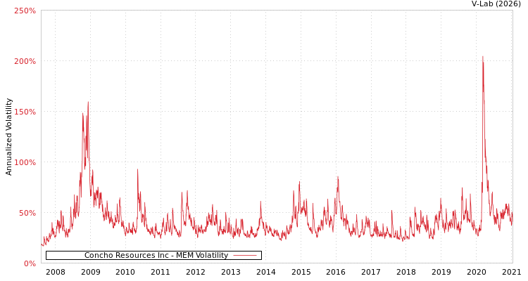 graph of Concho Resources Inc MEM