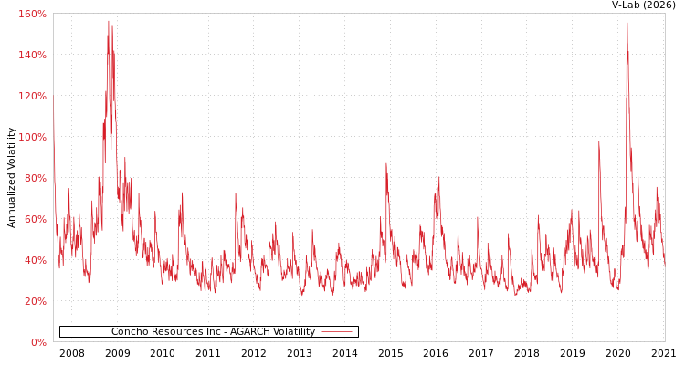 graph of Concho Resources Inc AGARCH