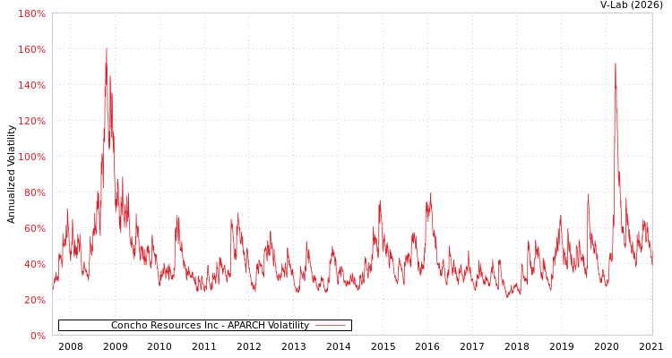 graph of Concho Resources Inc APARCH
