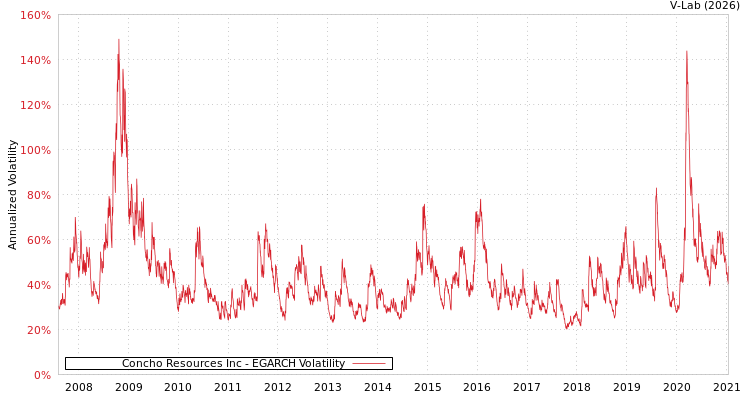 graph of Concho Resources Inc EGARCH