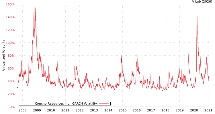 graph of Concho Resources Inc GARCH