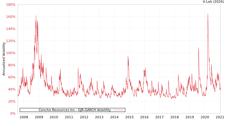graph of Concho Resources Inc GJR-GARCH