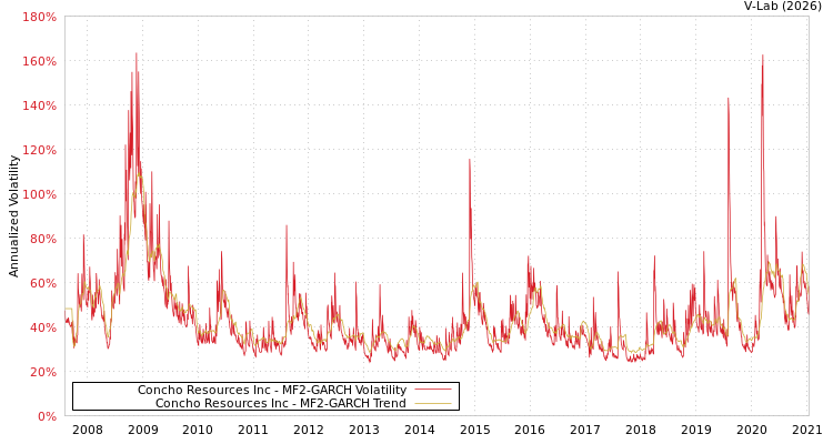 graph of Concho Resources Inc MF2-GARCH
