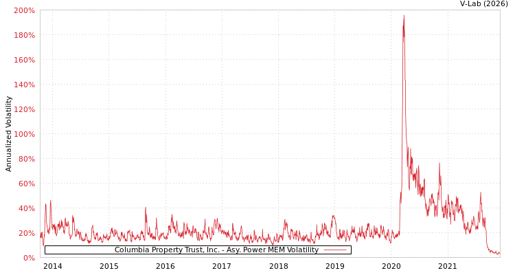 graph of Columbia Property Trust, Inc. APMEM