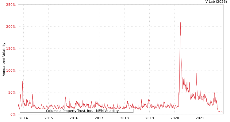 graph of Columbia Property Trust, Inc. MEM