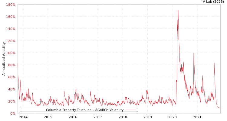 graph of Columbia Property Trust, Inc. AGARCH
