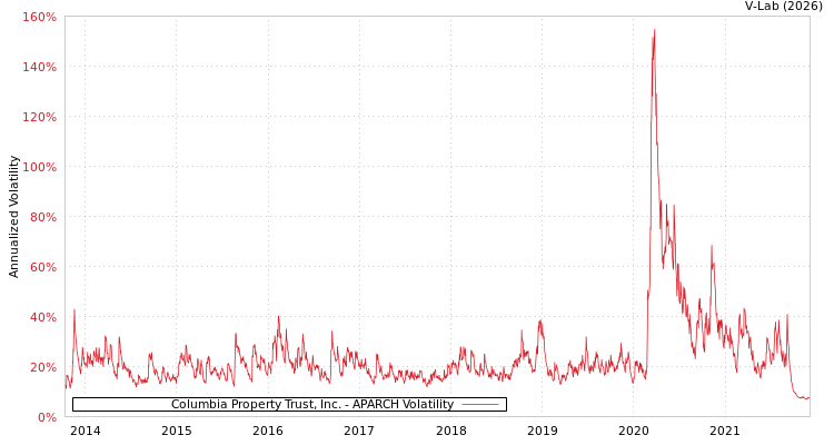 graph of Columbia Property Trust, Inc. APARCH