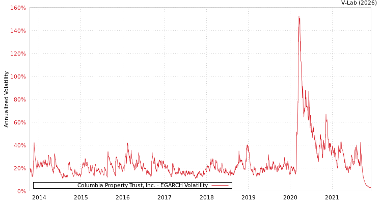 graph of Columbia Property Trust, Inc. EGARCH