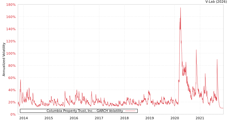 graph of Columbia Property Trust, Inc. GARCH
