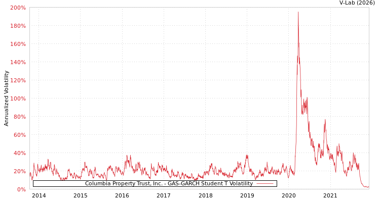 graph of Columbia Property Trust, Inc. GAS-GARCH-T