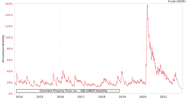 graph of Columbia Property Trust, Inc. GJR-GARCH