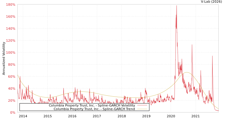 graph of Columbia Property Trust, Inc. SGARCH