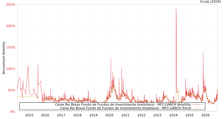 graph of Caixa Rio Bravo Fundo de Fundos de Investimento Imobiliario MF2-GARCH