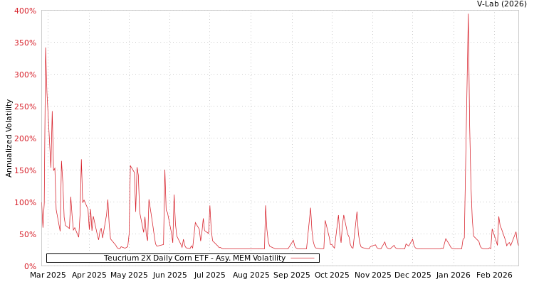 graph of Teucrium 2X Daily Corn ETF AMEM