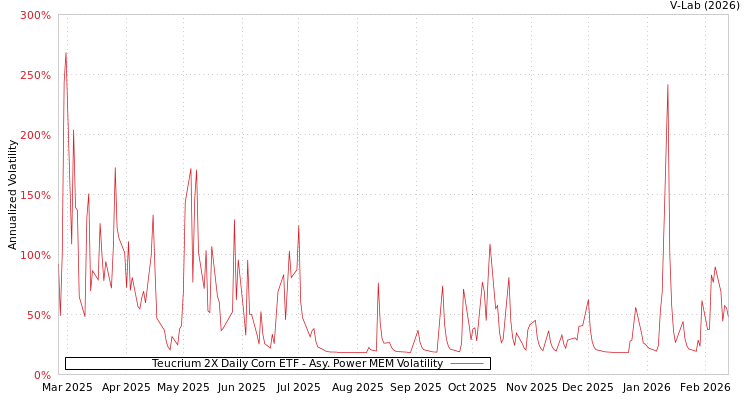 graph of Teucrium 2X Daily Corn ETF APMEM
