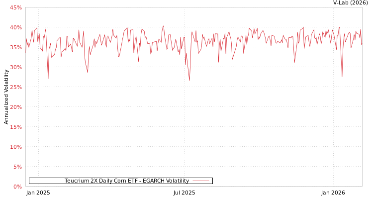 graph of Teucrium 2X Daily Corn ETF EGARCH