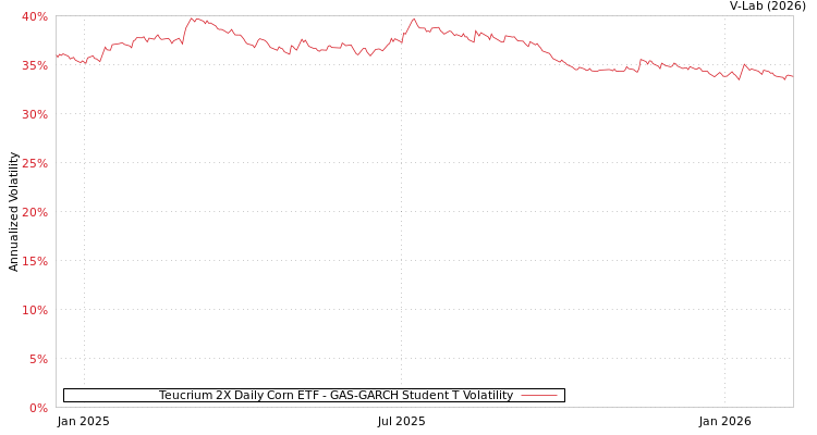 graph of Teucrium 2X Daily Corn ETF GAS-GARCH-T
